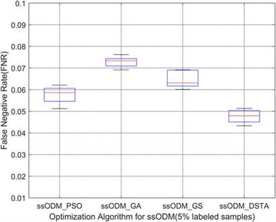 Wind Turbine Pitch System Fault Detection Using ssODM-DSTA